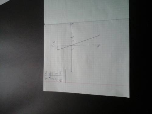 Срешением . постройте график функций у=-3,5х