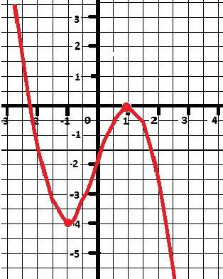 Дана функция f(x)= - x^3+3x-2 найти промежутки возрастания и убывания построить график