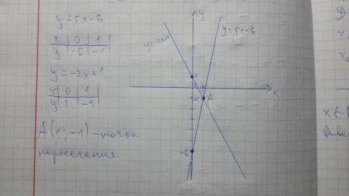 Постройте в одной системе координат графики функции y=5x - 6 и y = -2x + 1 и найдите координаты точк