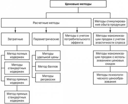 Как формируется система ценообразования?