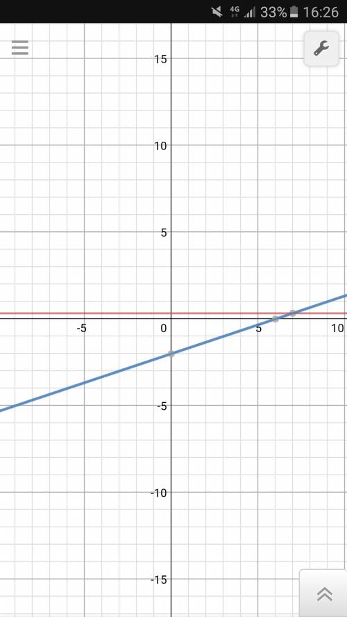 Y=1/3 и y= х/3 -2 постройте графики линейных функций .будет ли иметь общую точку графики данных функ