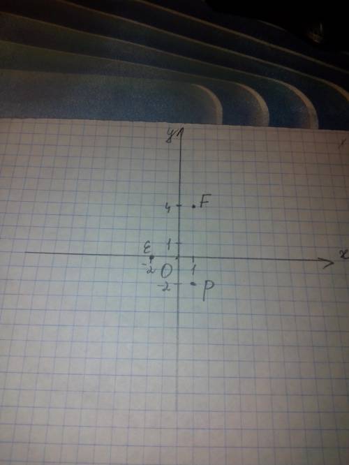 Отметьте на координатной плоскости точки е (-2; 0) f (1; 4) и р (1; -2)
