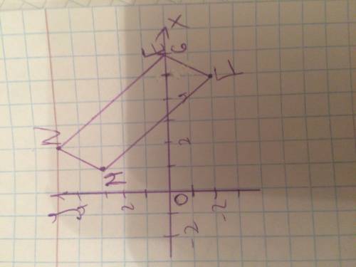 Даны вершины параллелограмма mnef: m(1; 3); n(2; 5); f(5; -2). найдите координаты вершины f. вариант