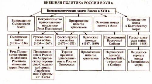 Практическая работа № 5 тема: россия в xvii веке цель работы: проследить направления внутренней и вн