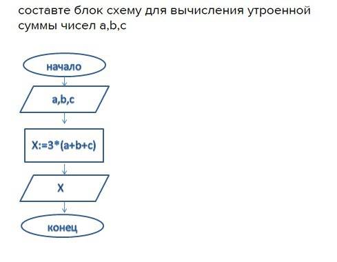 Заранее составте блок схему для вычисления утроенной суммы чисел a,b,c