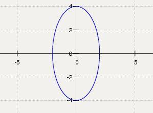 Постройте образ уравнения 4y^2+16x^2-64=0 на плоскости. если есть возможность полным решением.
