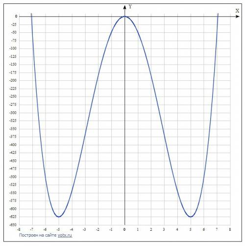 Исследовать свойства функции и построить график y(x)=x⁴-50x²