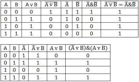 Постройте таблицу истинности _ _ a v b = a& b _ (a v b)& (a v b)