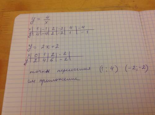 Построить график y=4/x и найти точки пересечения с y=2x+2