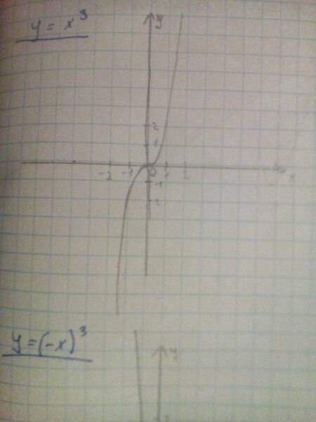 Постройте график функции y=x^3 и y=(-x)^3.