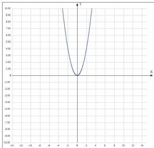 Постройте график функции y=x^2 и y=-2x