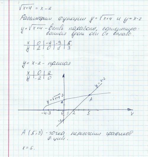 Решите графически уравнение √x+4=x-2 там где√x+4 полностью под корнем