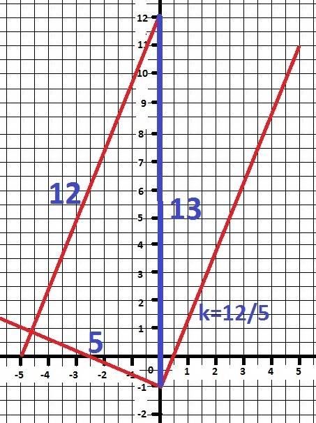 Если две стороны квадрата лежат на прямых 5x-12y+39=o и 5x-12y+26=o то его сторона