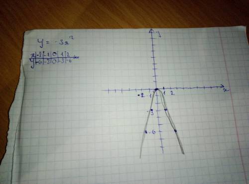 Решить график функции y = -3x² за правильное решение и сам график 20