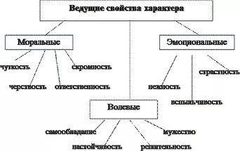 Выделить ведущие свойства человека и их влияние на его поведение в обществе.