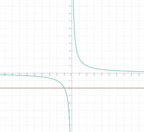 Решите графически систему уравнений y=2/х y=-2