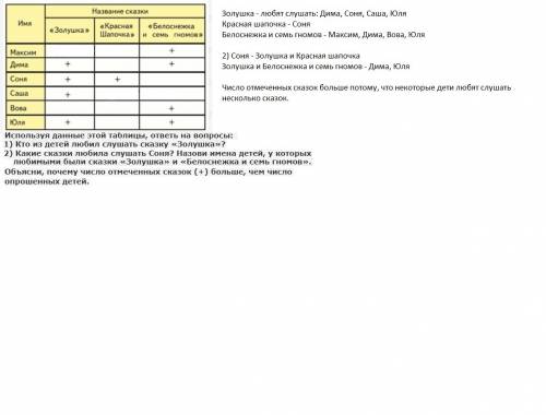 Кости спросил у 6 своих друзей какие сказки они любили слушать в детстве полученные ответы он записа