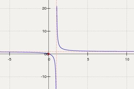 Найти асимптоты и экстремумы y=x/x-1