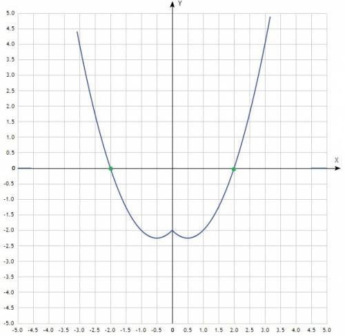 Решите графически уравнение x^2-|x|-2=0