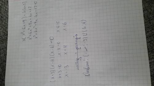 Решите неравенство, используя метод интервалов (х + 3)(х – 4)(х – 6) < 0