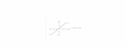Постройте график функции a)y=|x+5|-|x-4|b)y=<img src=