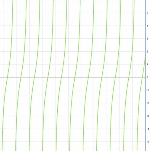 Решите график функции y=2ctg(-3x) ! не !