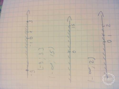 Изобразите на координатной прямой числовой промежуток: 3) [-9; 3],∞; 15),∞; 2]