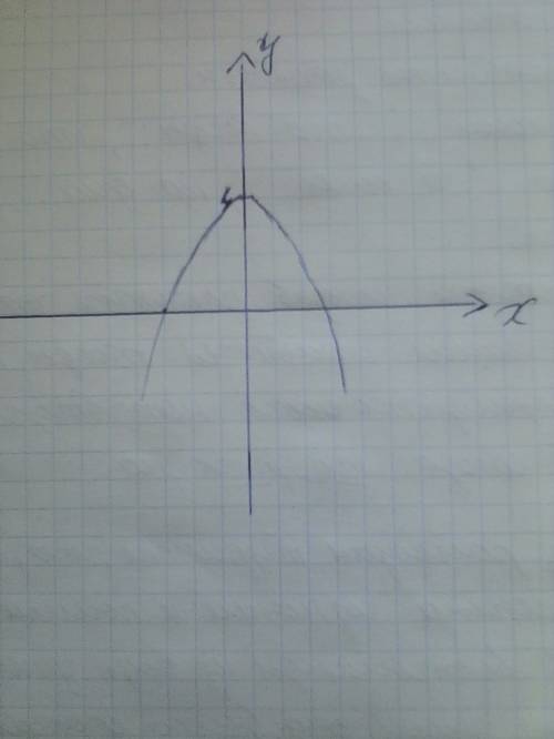 А) постройте график функции у=-х^2+4 б) при каких значениях х функция принимает отрицательные значен