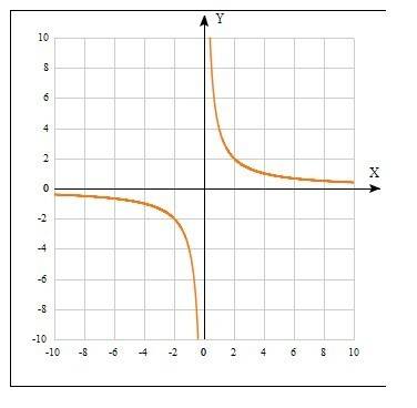 Постройте график функций y=4/x(/-дробная черта).найдите значение x,при которых y< 0