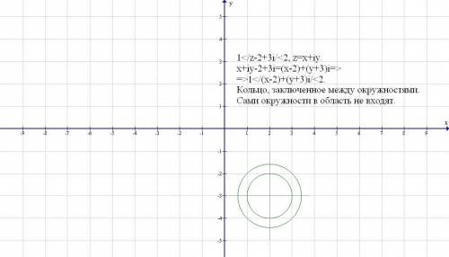 Нарисовать область 1< |z-2+3i|< 2, где z=x+iy