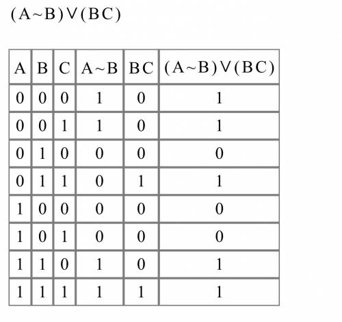 Построить таблицу истиности 1)(сvb)-> (cvb)va 2) (avbvc)< -> (avbvc) 3) (a-> b)< -&gt