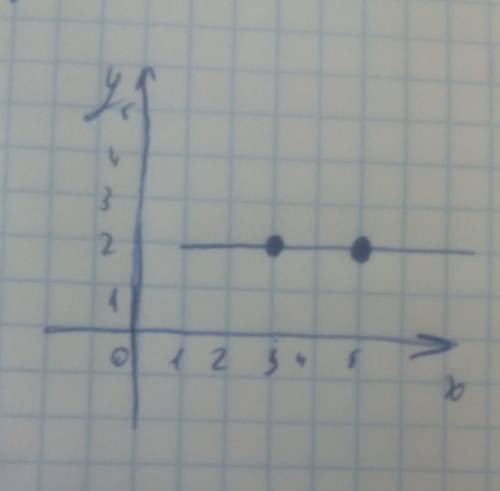 Составить уравнение прямой подходящей через точки (3; 2) (5; 2)