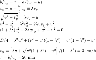 \displaystyle
b/v_y = \tau = a/(v_x+u)\\
v_x+u = \frac{a}{b}v_y\equiv\lambda v_y\\
\sqrt{v^2-v_y^2} = \lambda v_y - u\\
v^2 - v_y^2 = \lambda^2v_y^2 - 2\lambda uv_y + u^2\\
(1+\lambda^2)v_y^2-2\lambda uv_y+u^2-v^2=0\\\\
D/4 = \lambda^2u^2+(v^2-u^2)(1+\lambda^2) = v^2(1+\lambda^2)-u^2\\\\
v_y = \left[\lambda u +\sqrt{v^2(1+\lambda^2)-u^2}\right]/(1+\lambda^2) = 3\text{ km/h}\\
\tau = b/v_y = 20\text{ min}