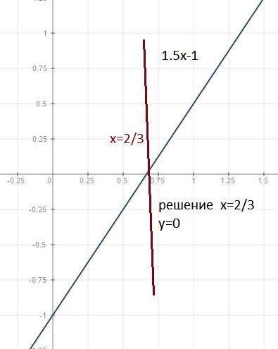 1.5x=1 -3x+2y=-2 решить систему решения уравнений( графическим