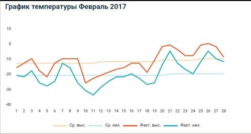 Составьте описание погоды за февраль заранее 21 нужно сегодня нужно петропавловск