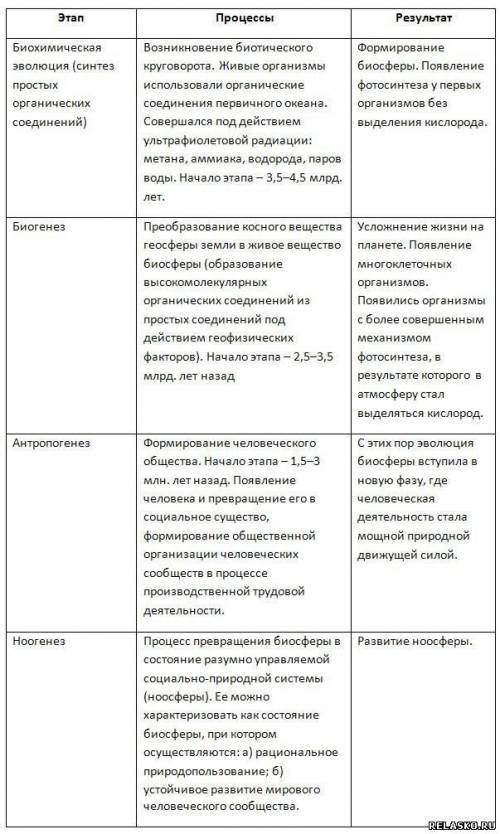 Кратко опиши важнейшие этапы изменения человека в процессе естественного развития живой природы (эво