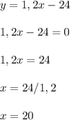 y = 1,2x-24 \\ \\
1,2x-24 = 0 \\ \\
1,2x = 24 \\ \\
x = 24/1,2 \\ \\
x = 20