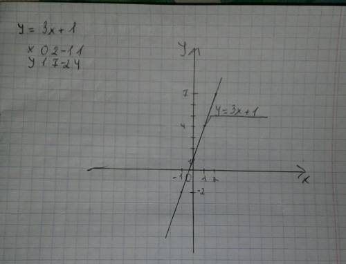 Постройте график функции у=3х+1. только это