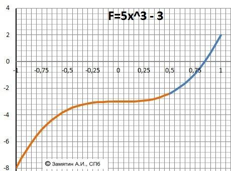 Построение графика f(x)=-x^2+ 5x+4 f(x)=5x^3-3