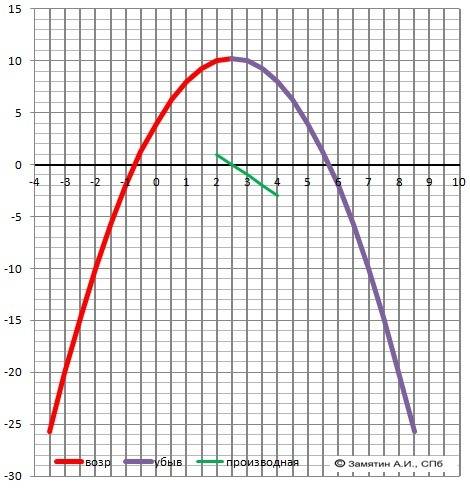 Построение графика f(x)=-x^2+ 5x+4 f(x)=5x^3-3