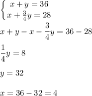\displaystyle \left \{ {{x+y=36} \atop {x+ \frac{3
}{4}y =28}} \right. \\\\x+y-x- \frac{3}{4}y=36-28\\\\ \frac{1}{4}y=8\\\\y=32\\\\x=36-32=4