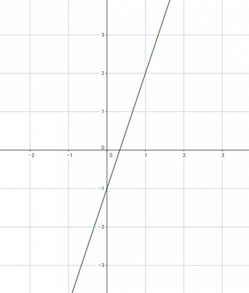 Постройте график функции заданной формулой y=3x-1