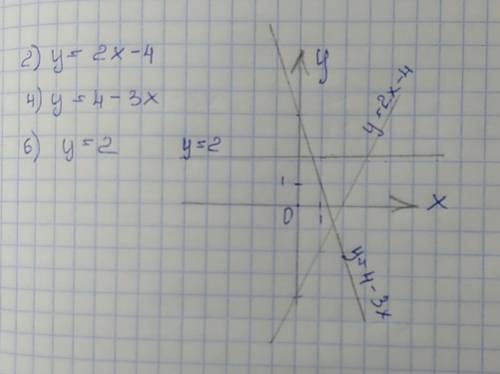 Постройте график уравнения: 2) 2x-y=4 4) 3x+y=4 6) 4y=8 нужна , заранее