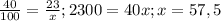\frac{40}{100} = \frac{23}{x} ;
2300=40x;
x=57,5%