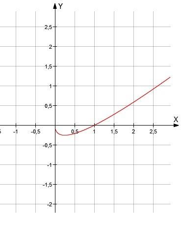 X- √x=0 решите графически уравнение