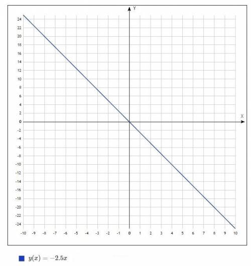 15 б построить график на функции у = 2/3х у =3/4х у = - 2,5х