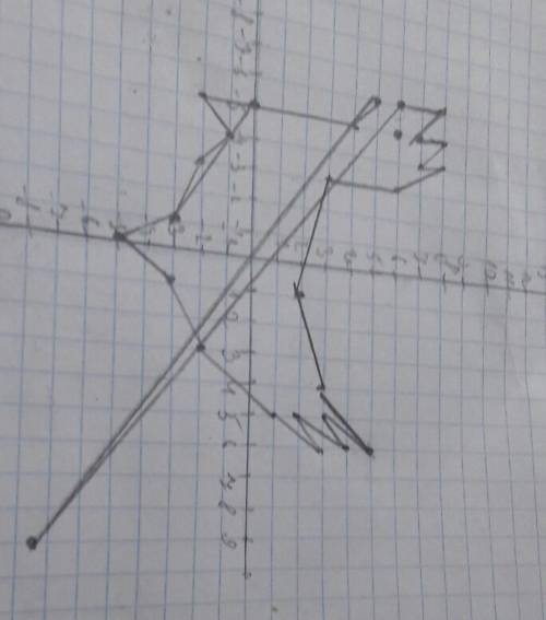 Рисунок по координатам (0,-5); (-1; -3); (-3; -2); (-4; -1); (-5: -2); (-5; 4); (-6; 5); 9-7; 5); (-
