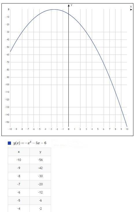 Построить график функции y=-x^2-5x-6