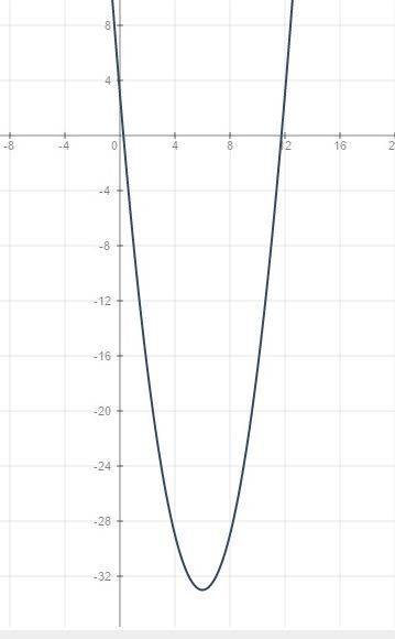 Определите направление ветвей и координаты вершины параболы: y=x²-12x+3