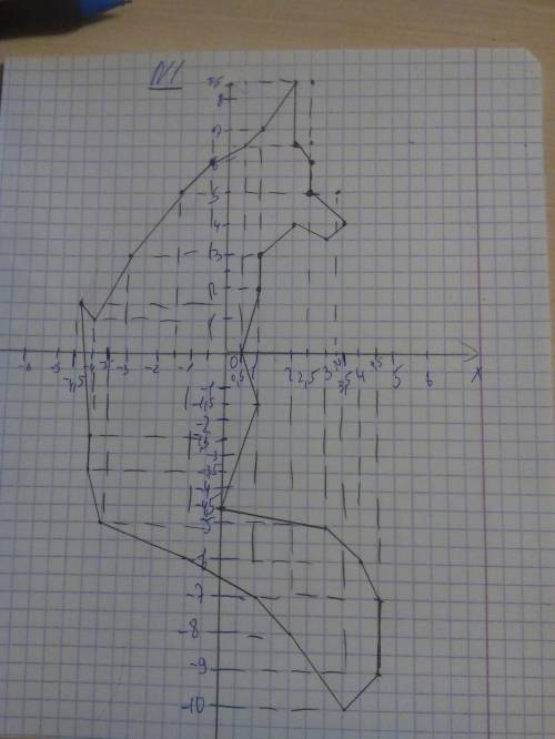 Начертите на координатной плоскости. 1 (0,5; 0), (1; 2), (1; 3), (2; 4), (3; 3,5), (3,5; 4), (2,5; 5